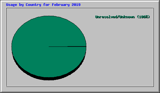 Usage by Country for February 2019