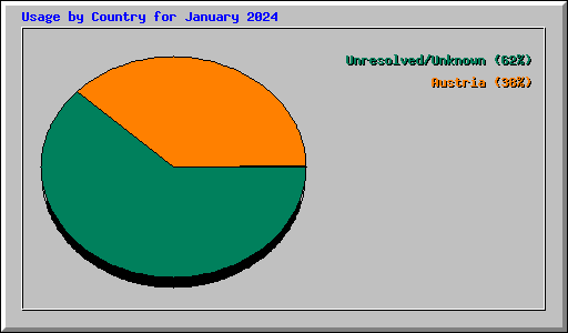 Usage by Country for January 2024