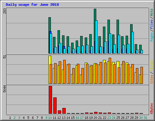 Daily usage for June 2018