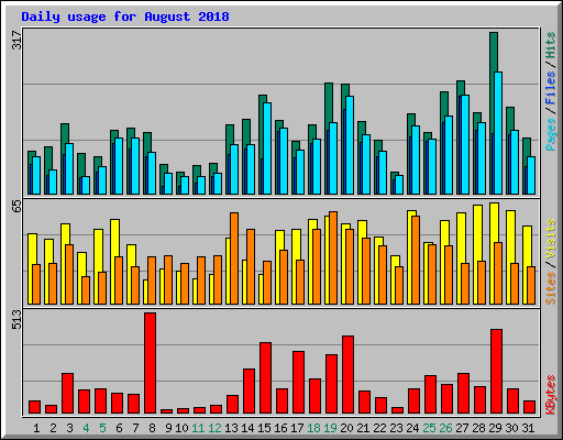 Daily usage for August 2018