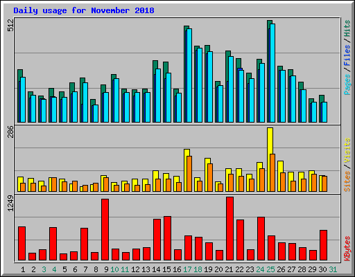 Daily usage for November 2018