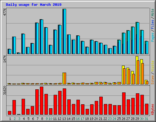 Daily usage for March 2019