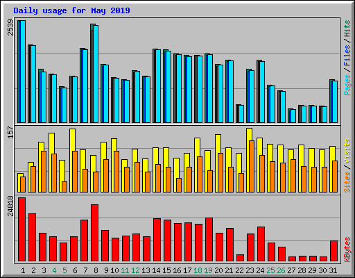 Daily usage for May 2019