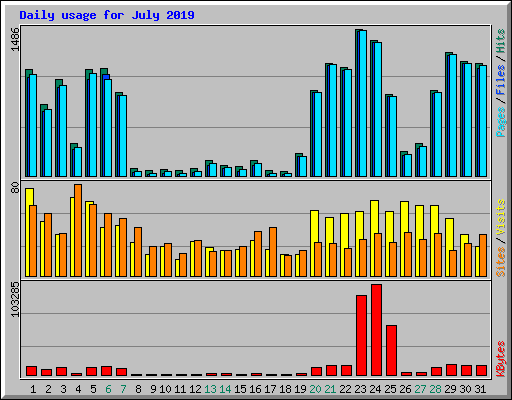 Daily usage for July 2019