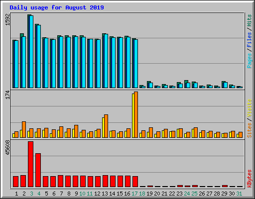 Daily usage for August 2019