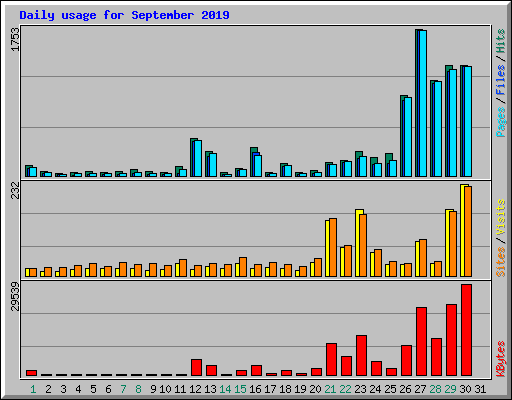 Daily usage for September 2019