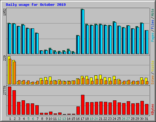 Daily usage for October 2019