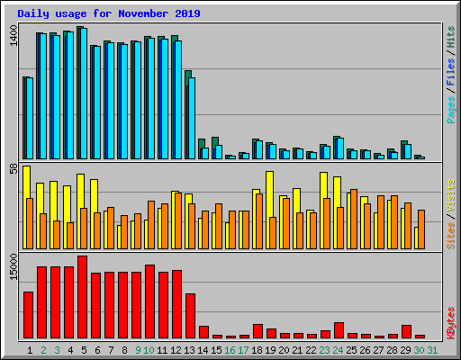 Daily usage for November 2019