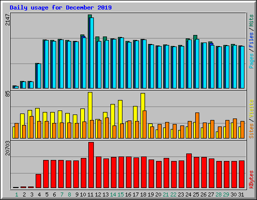 Daily usage for December 2019