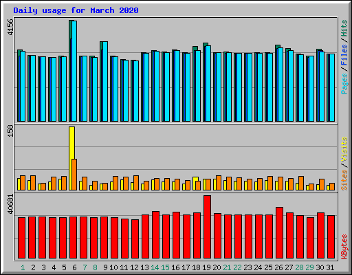 Daily usage for March 2020