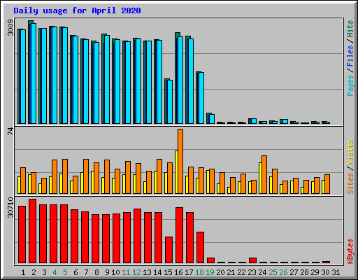 Daily usage for April 2020