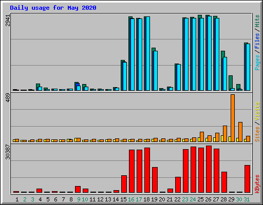 Daily usage for May 2020