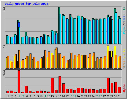 Daily usage for July 2020