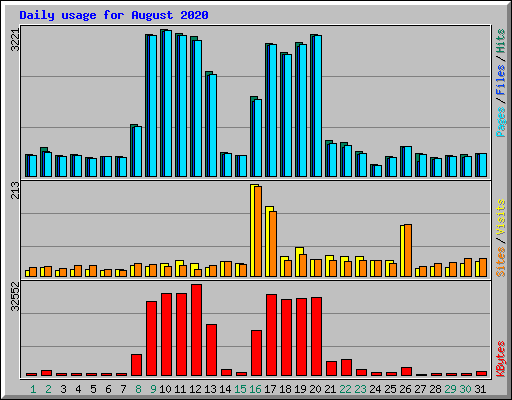 Daily usage for August 2020