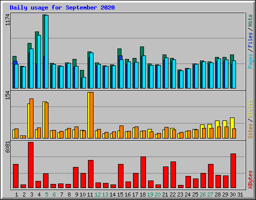 Daily usage for September 2020