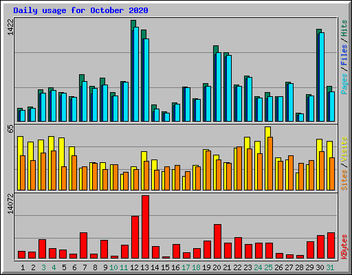 Daily usage for October 2020