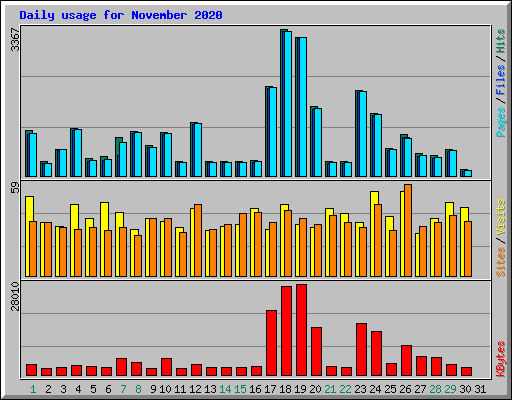 Daily usage for November 2020