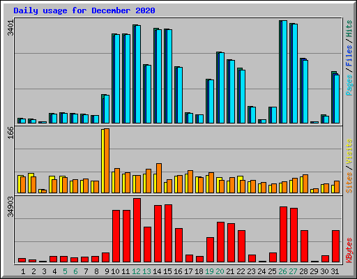 Daily usage for December 2020