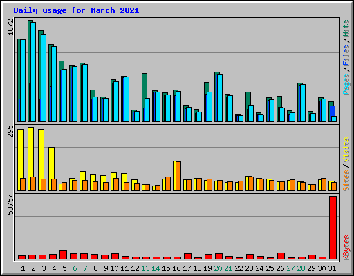 Daily usage for March 2021