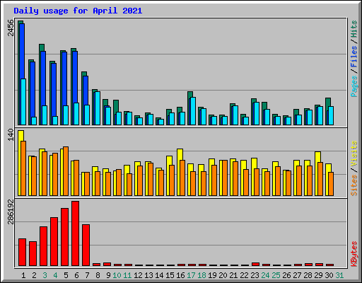 Daily usage for April 2021