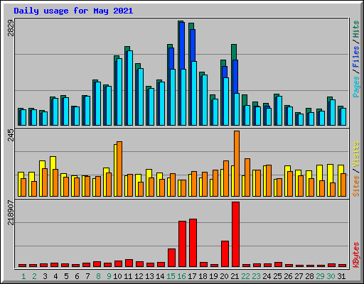 Daily usage for May 2021