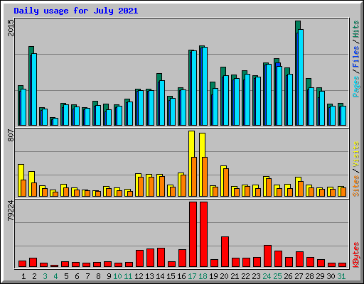 Daily usage for July 2021