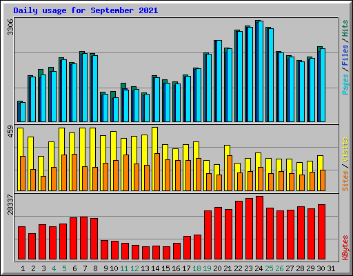 Daily usage for September 2021