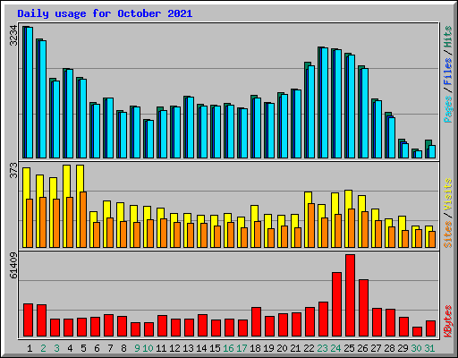 Daily usage for October 2021