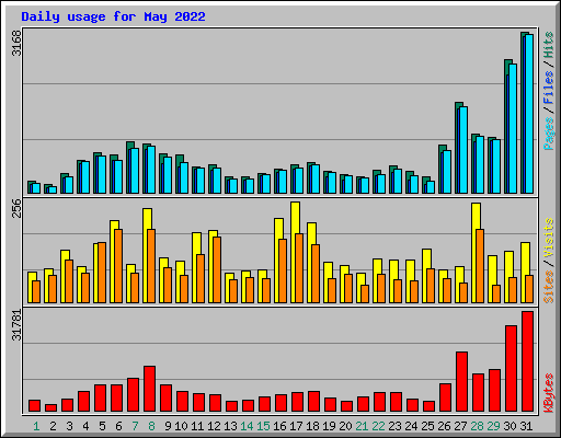 Daily usage for May 2022