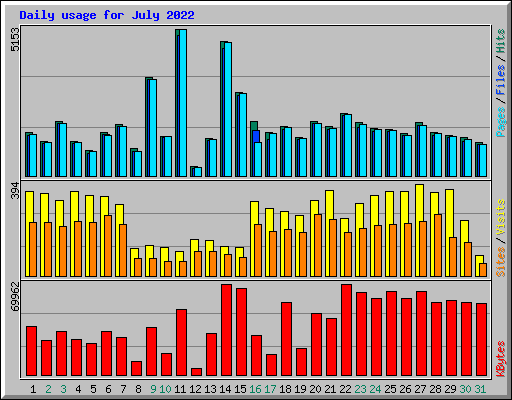 Daily usage for July 2022