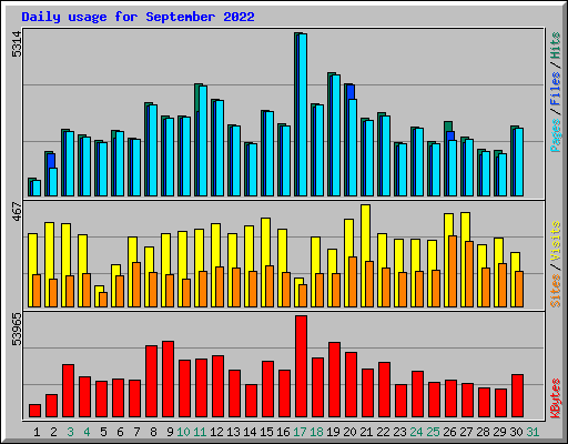 Daily usage for September 2022