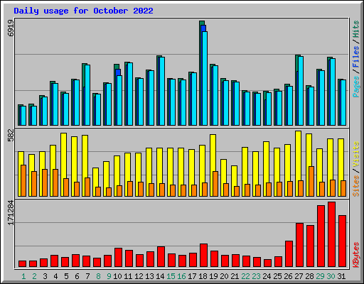 Daily usage for October 2022