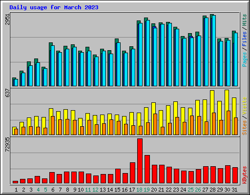 Daily usage for March 2023