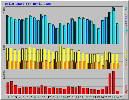 Daily usage for April 2023