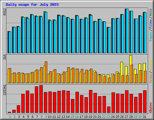 Daily usage for July 2023