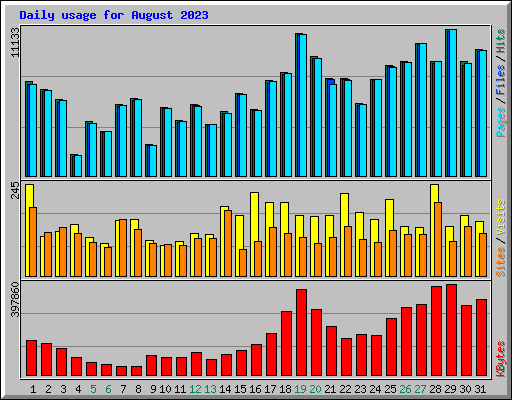 Daily usage for August 2023