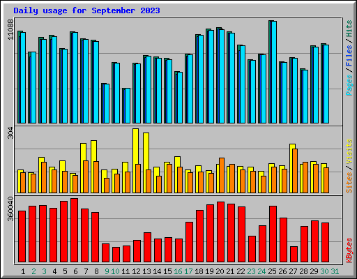 Daily usage for September 2023