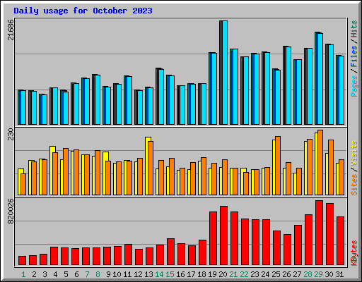 Daily usage for October 2023