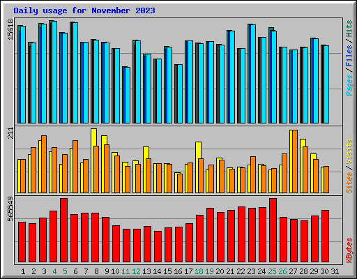 Daily usage for November 2023