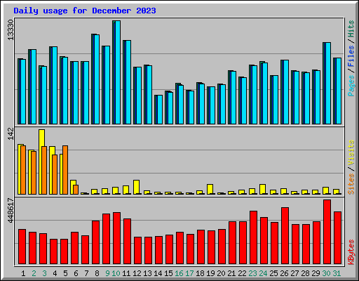 Daily usage for December 2023