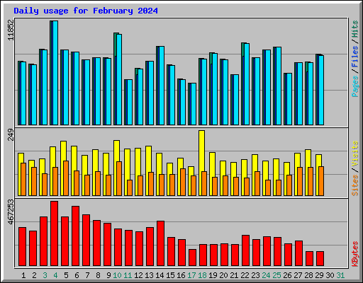 Daily usage for February 2024