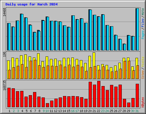 Daily usage for March 2024