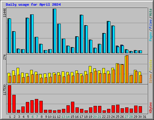 Daily usage for April 2024