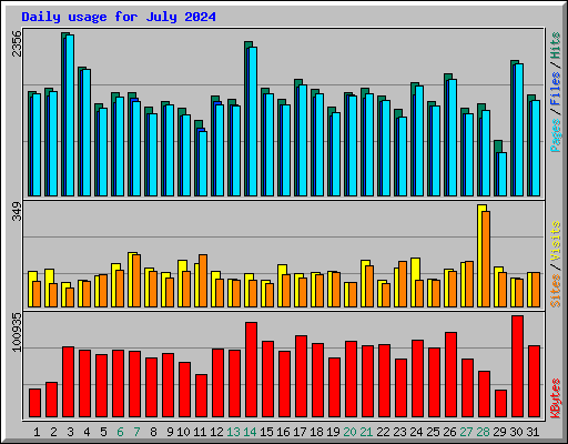 Daily usage for July 2024