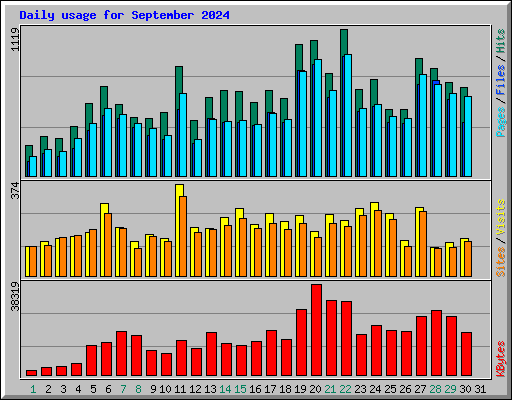 Daily usage for September 2024