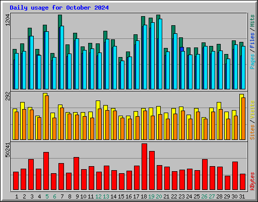 Daily usage for October 2024