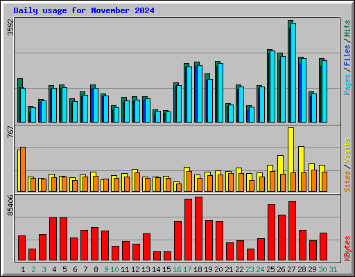 Daily usage for November 2024