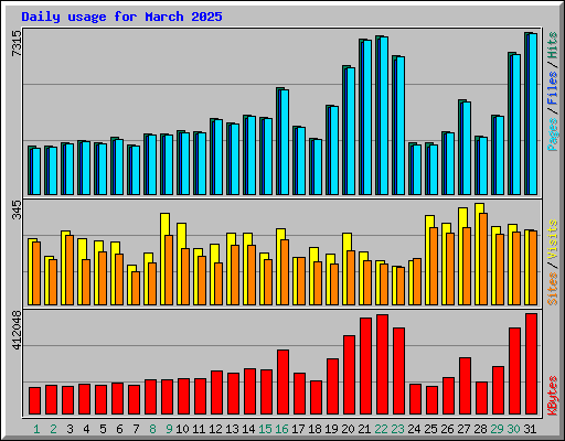Daily usage for March 2025