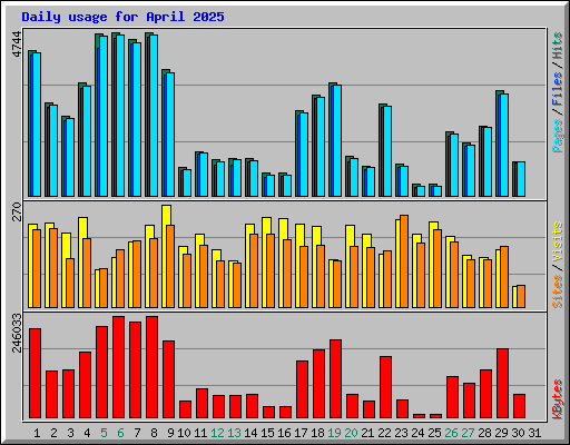 Daily usage for April 2025