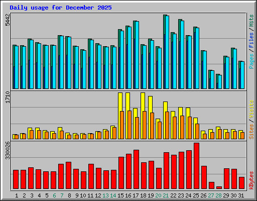 Daily usage for December 2025